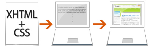 WEBブラウザがXHTMLを解釈しレンダリングを行う