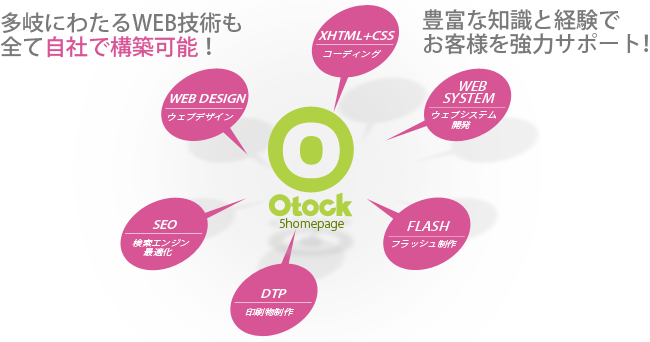 WEB制作・WEBデザイン・WEBシステム・Flash制作など、どのような制作でも自社構築が可能